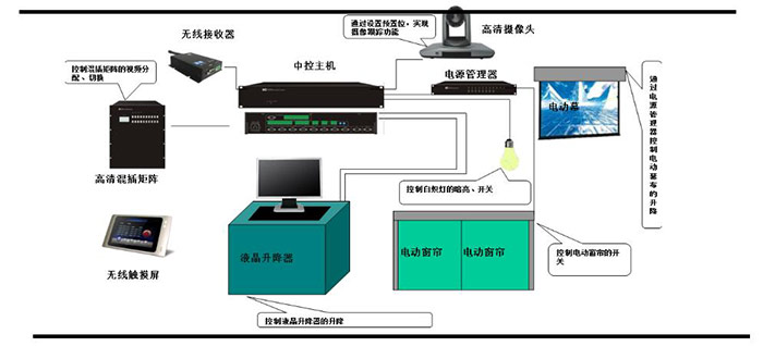 多媒體會(huì)議系統(tǒng)方案深度解讀